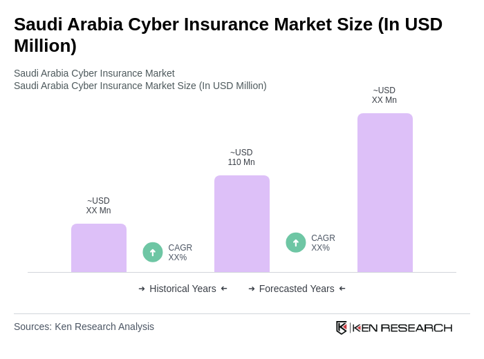 Saudi Arabia Cyber Insurance Market Size